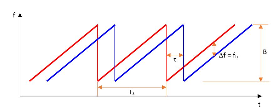 FMCW waveform

source : emagtech